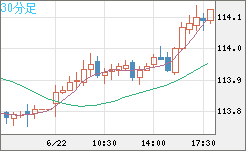 加ドル/円チャート(CAD/JPY)30分足