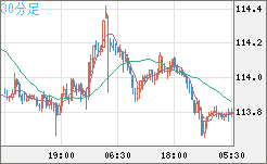 加ドル/円チャート(CAD/JPY)30分足