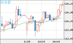 加ドル/円チャート（CAD/JPY）30分足