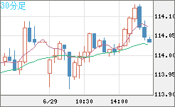 加ドル/円チャート（CAD/JPY）30分足