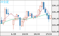 加ドル/円チャート（CAD/JPY）30分足