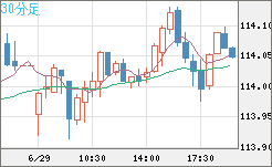 加ドル/円チャート（CAD/JPY）30分足