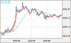 加ドル/円チャート(CAD/JPY)30分足