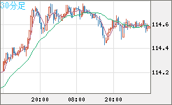 加ドル/円チャート(CAD/JPY)30分足