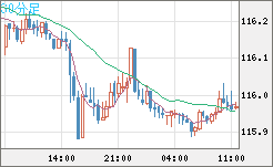 加ドル/円チャート（CAD/JPY）30分足