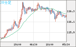 加ドル/円チャート（CAD/JPY）30分足