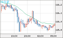 加ドル/円チャート（CAD/JPY）30分足
