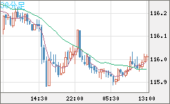 加ドル/円チャート（CAD/JPY）30分足