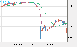 加ドル/円チャート（CAD/JPY）30分足