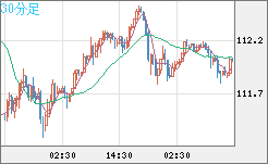 加ドル/円チャート(CAD/JPY)30分足