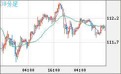 加ドル/円チャート(CAD/JPY)30分足