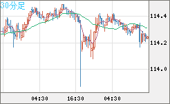 加ドル/円チャート(CAD/JPY)30分足