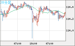 加ドル/円チャート(CAD/JPY)30分足