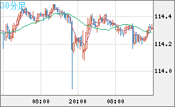 加ドル/円チャート（CAD/JPY）30分足