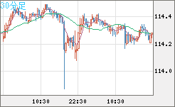 加ドル/円チャート(CAD/JPY)30分足