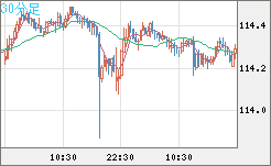 加ドル/円チャート(CAD/JPY)30分足