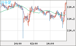 加ドル/円チャート(CAD/JPY)30分足