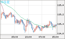 加ドル/円チャート(CAD/JPY)30分足