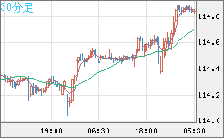 加ドル/円チャート（CAD/JPY）30分足