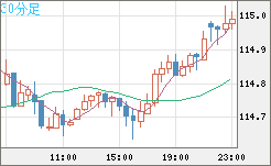 加ドル/円チャート（CAD/JPY）30分足
