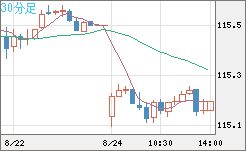 加ドル/円チャート(CAD/JPY)30分足