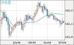 加ドル/円チャート（CAD/JPY）30分足