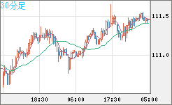 加ドル/円チャート(CAD/JPY)30分足