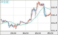 加ドル/円チャート（CAD/JPY）30分足