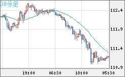 加ドル/円チャート(CAD/JPY)30分足