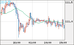 加ドル/円チャート（CAD/JPY）30分足