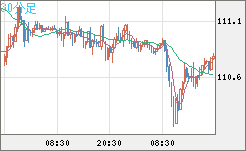 加ドル/円チャート(CAD/JPY)30分足