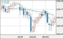 加ドル/円チャート(CAD/JPY)30分足