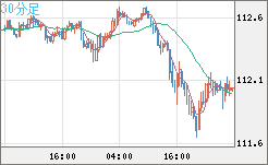 加ドル/円チャート(CAD/JPY)30分足