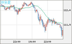 加ドル/円チャート(CAD/JPY)30分足