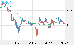 加ドル/円チャート(CAD/JPY)30分足