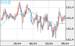 加ドル/円チャート(CAD/JPY)30分足