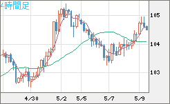 加ドル/円チャート（CAD/JPY）4時間足
