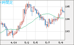 加ドル/円チャート（CAD/JPY）4時間足
