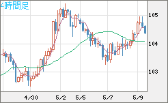 加ドル/円チャート（CAD/JPY）4時間足