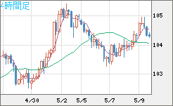 加ドル/円チャート（CAD/JPY）4時間足