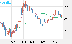 加ドル/円チャート（CAD/JPY）4時間足