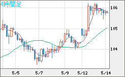 加ドル/円チャート（CAD/JPY）4時間足