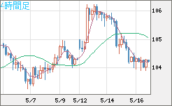 加ドル/円チャート（CAD/JPY）4時間足