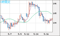 加ドル/円チャート（CAD/JPY）4時間足