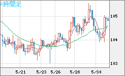 加ドル/円チャート（CAD/JPY）4時間足