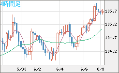 加ドル/円チャート（CAD/JPY）4時間足