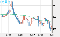 加ドル/円チャート（CAD/JPY）4時間足