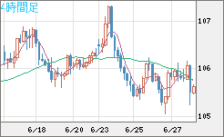 加ドル/円チャート（CAD/JPY）4時間足