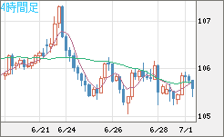 加ドル/円チャート（CAD/JPY）4時間足