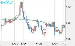 加ドル/円チャート（CAD/JPY）4時間足